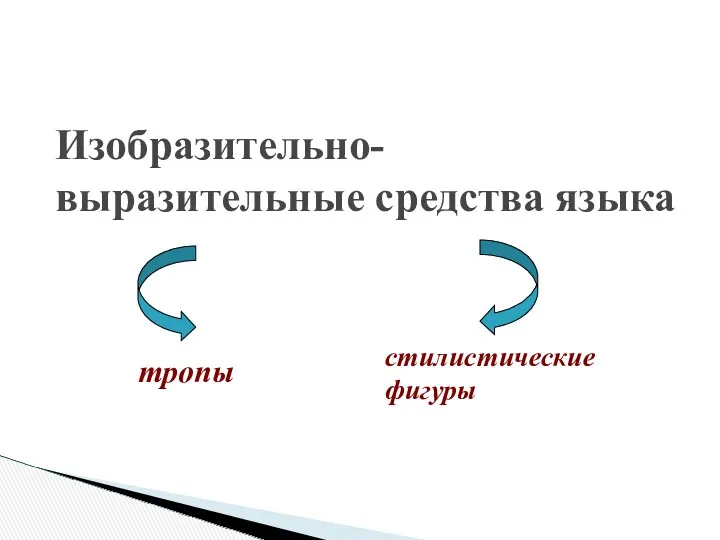 Изобразительно-выразительные средства языка тропы стилистические фигуры