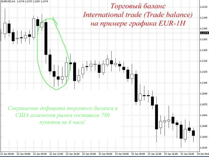 780 п. Сокращение дефицита торгового баланса в США изменения рынка составили 780 пунктов за 4 часа!