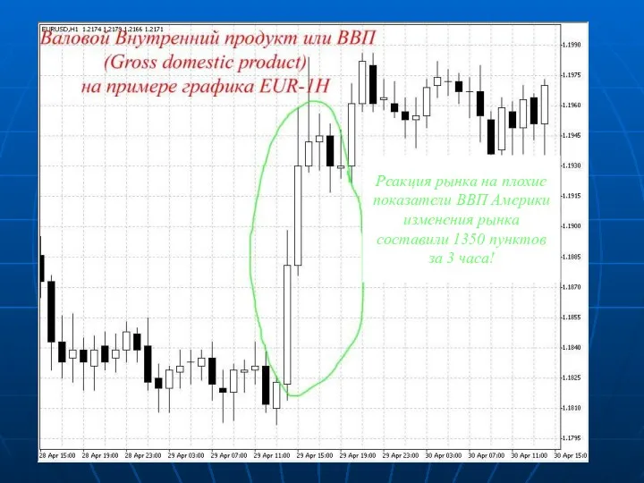 1530 п. Реакция рынка на плохие показатели ВВП Америки изменения рынка составили 1350