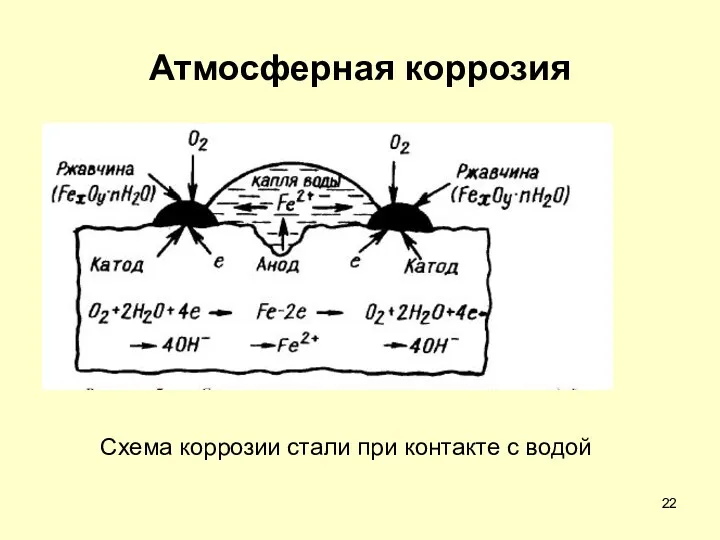 Атмосферная коррозия Схема коррозии стали при контакте с водой