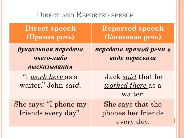 Direct and Reported speech