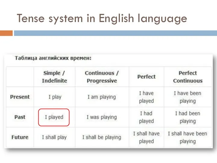 Tense system in English language