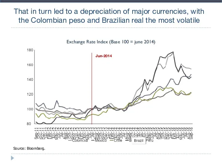 That in turn led to a depreciation of major currencies,