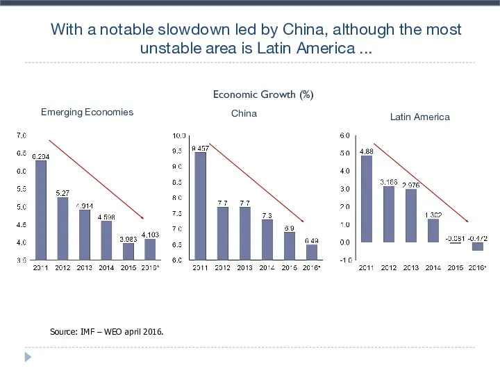 With a notable slowdown led by China, although the most
