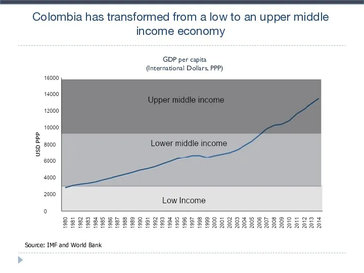 Colombia has transformed from a low to an upper middle