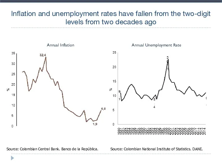 Inflation and unemployment rates have fallen from the two-digit levels