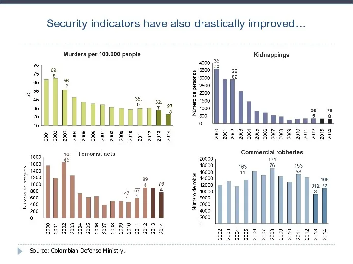 Security indicators have also drastically improved… Source: Colombian Defense Ministry.
