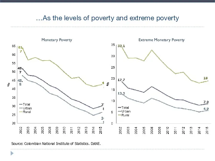 …As the levels of poverty and extreme poverty Monetary Poverty