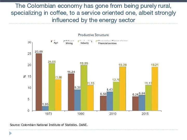 The Colombian economy has gone from being purely rural, specializing