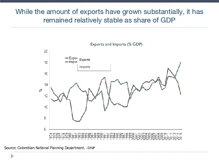 While the amount of exports have grown substantially, it has