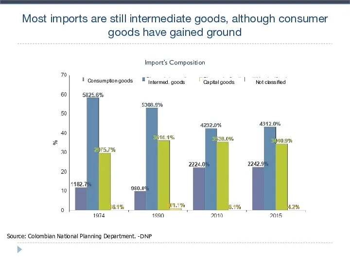 Most imports are still intermediate goods, although consumer goods have