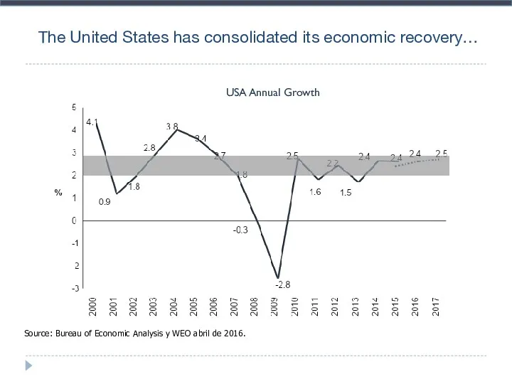 The United States has consolidated its economic recovery… Source: Bureau