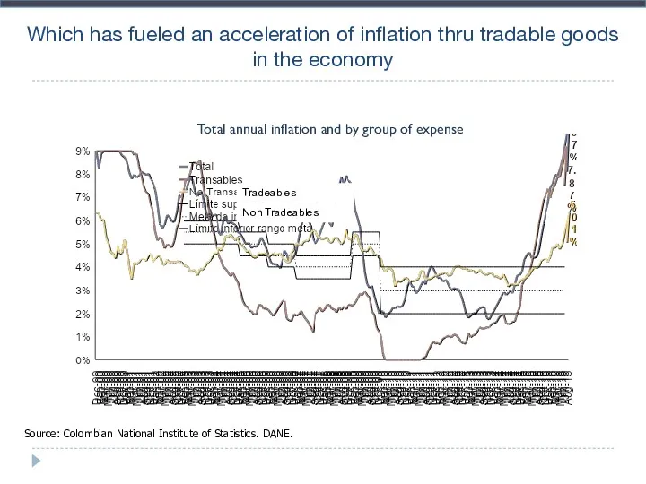 Which has fueled an acceleration of inflation thru tradable goods