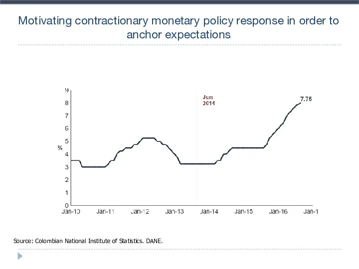 Motivating contractionary monetary policy response in order to anchor expectations