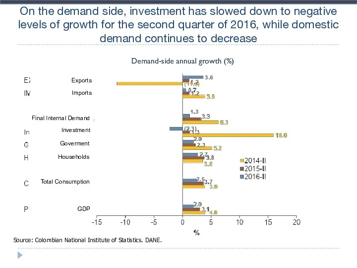 On the demand side, investment has slowed down to negative