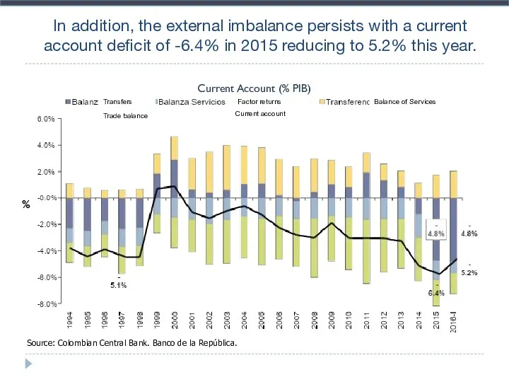 In addition, the external imbalance persists with a current account