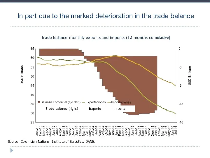 Trade Balance, monthly exports and imports (12 months cumulative) In