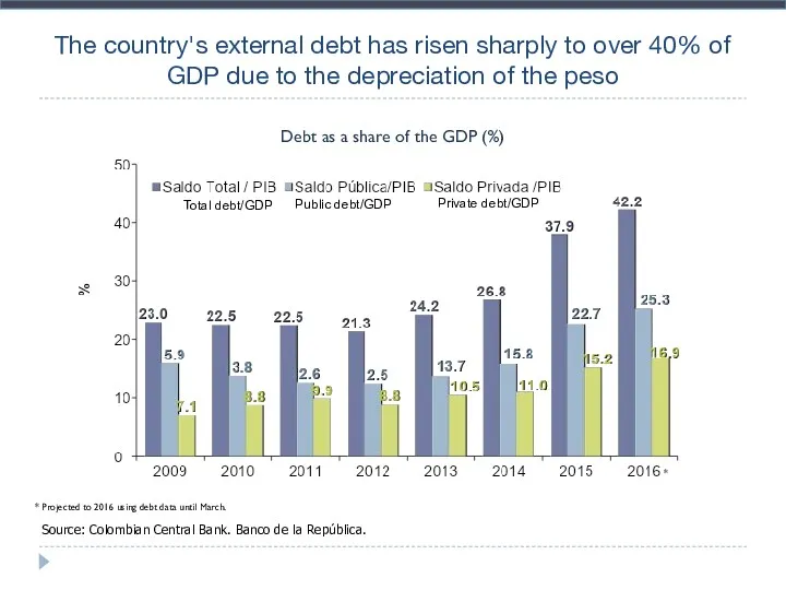 Debt as a share of the GDP (%) The country's