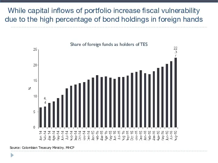Share of foreign funds as holders of TES While capital