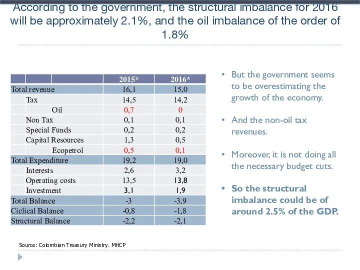 According to the government, the structural imbalance for 2016 will