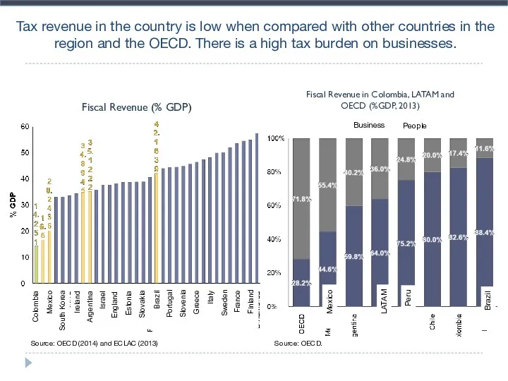 Tax revenue in the country is low when compared with