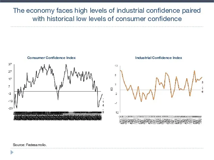The economy faces high levels of industrial confidence paired with