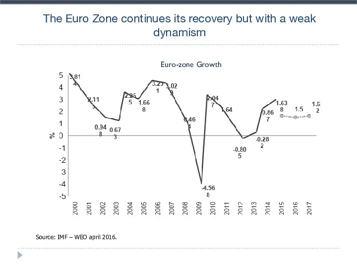 The Euro Zone continues its recovery but with a weak