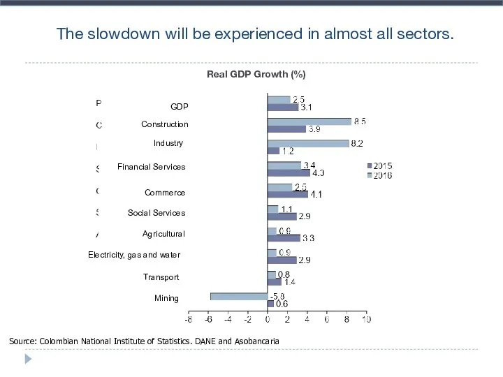 The slowdown will be experienced in almost all sectors. Real