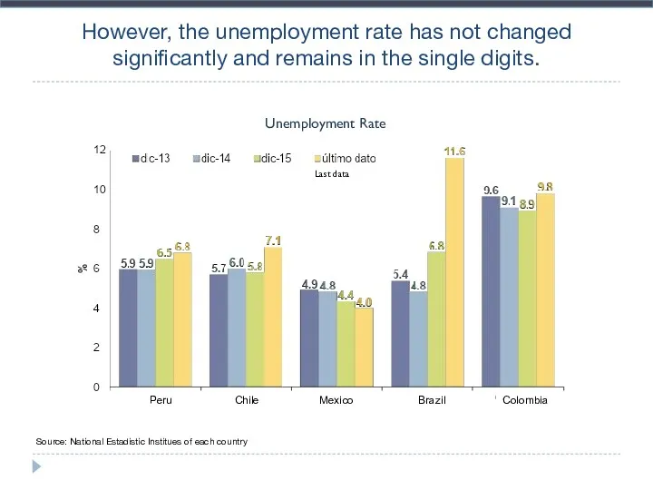 However, the unemployment rate has not changed significantly and remains