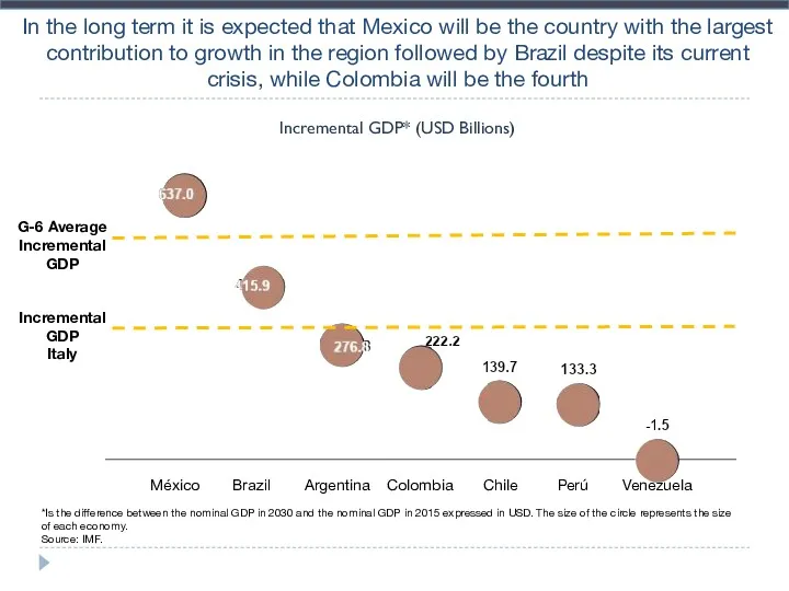 In the long term it is expected that Mexico will