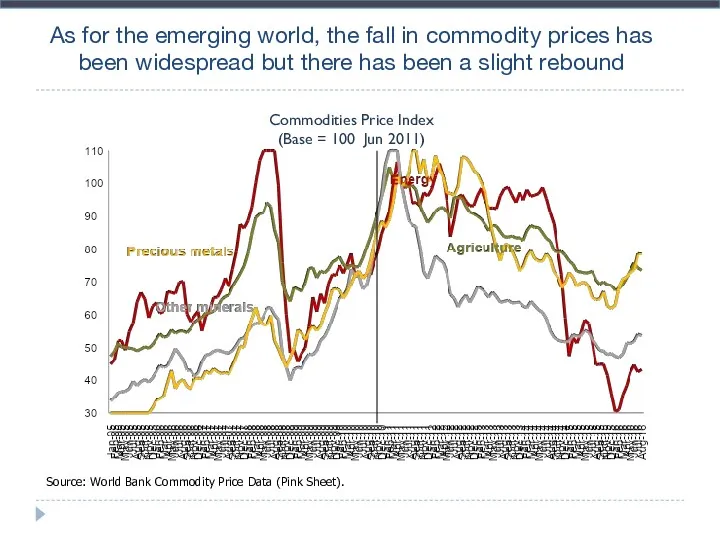 As for the emerging world, the fall in commodity prices