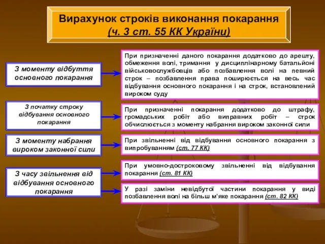 Вирахунок строків виконання покарання (ч. 3 ст. 55 КК України)