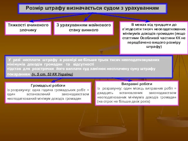 Розмір штрафу визначається судом з урахуванням Тяжкості вчиненого злочину З урахуванням майнового стану