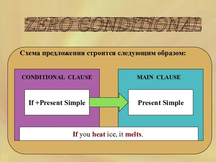 ZERO CONDITIONAL Схема предложения строится следующим образом: CONDITIONAL CLAUSE MAIN