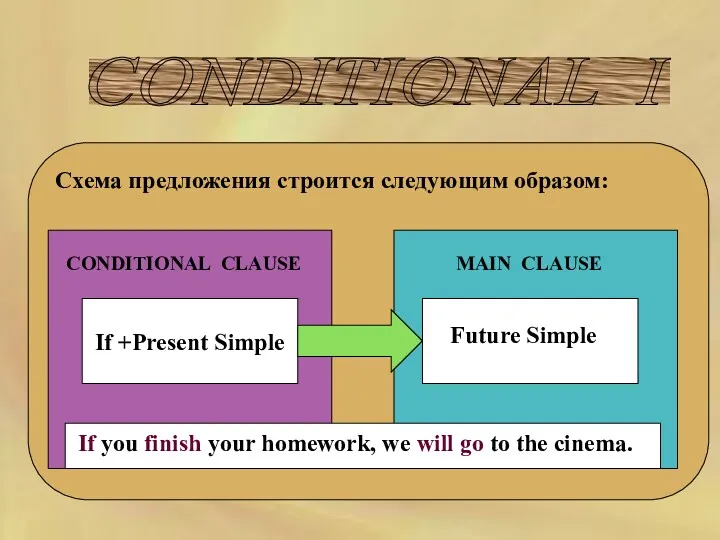 CONDITIONAL I Схема предложения строится следующим образом: CONDITIONAL CLAUSE MAIN