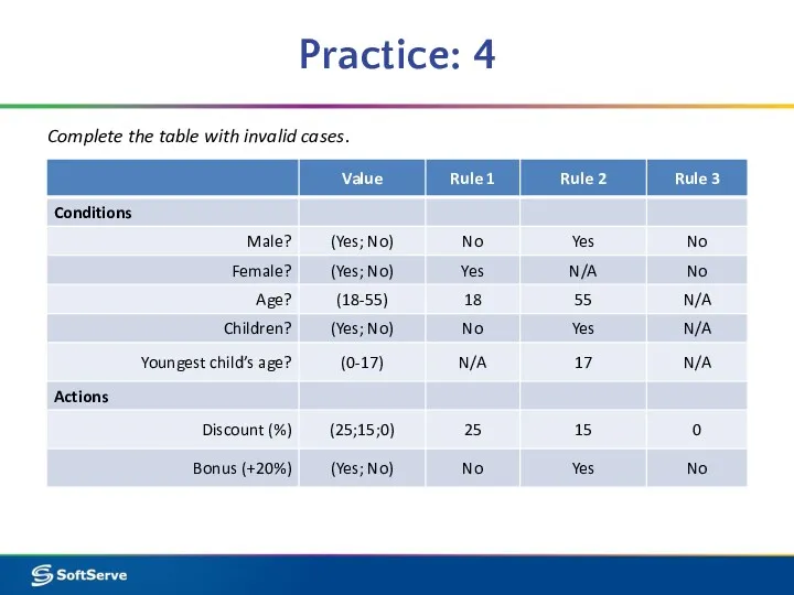 Practice: 4 Complete the table with invalid cases.