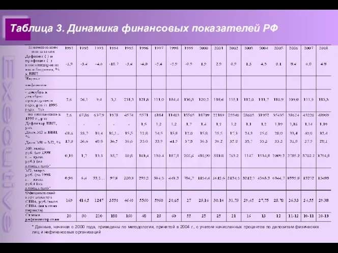 Таблица 3. Динамика финансовых показателей РФ * Данные, начиная с 2000 года, приведены