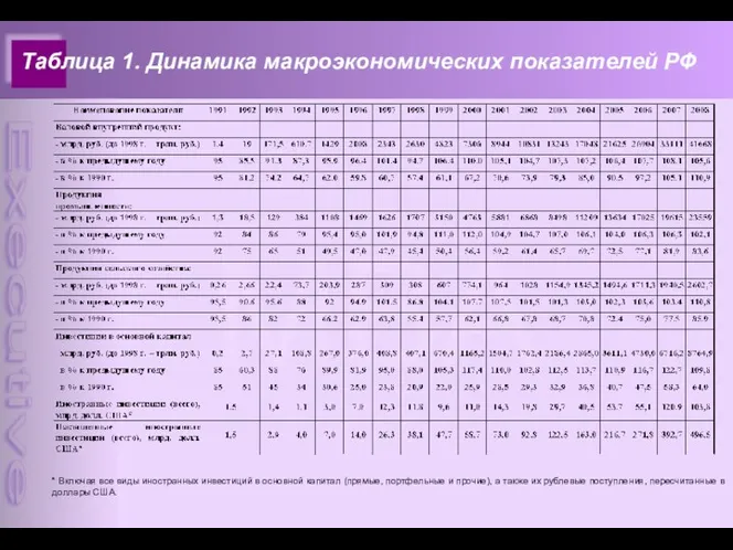 Таблица 1. Динамика макроэкономических показателей РФ * Включая все виды иностранных инвестиций в