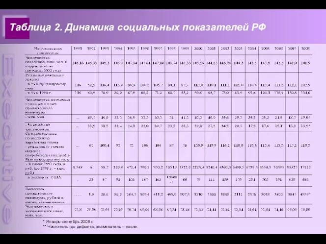 Таблица 2. Динамика социальных показателей РФ * Январь-сентябрь 2008 г.. ** Числитель -до