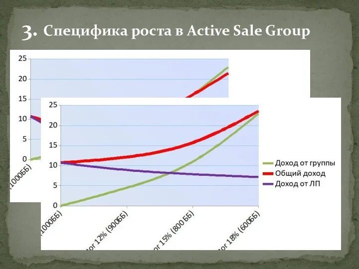 3. Специфика роста в Active Sale Group