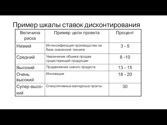 Пример шкалы ставок дисконтирования