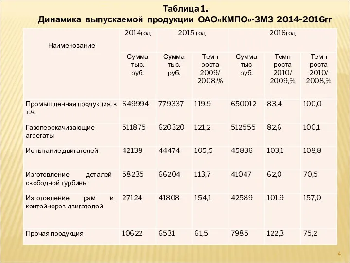 Таблица 1. Динамика выпускаемой продукции ОАО«КМПО»-ЗМЗ 2014-2016гг