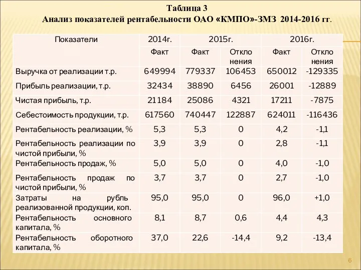 Таблица 3 Анализ показателей рентабельности ОАО «КМПО»-ЗМЗ 2014-2016 гг.