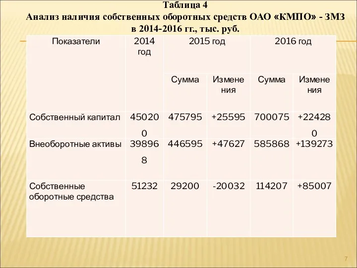 Таблица 4 Анализ наличия собственных оборотных средств ОАО «КМПО» - ЗМЗ в 2014-2016 гг., тыс. руб.