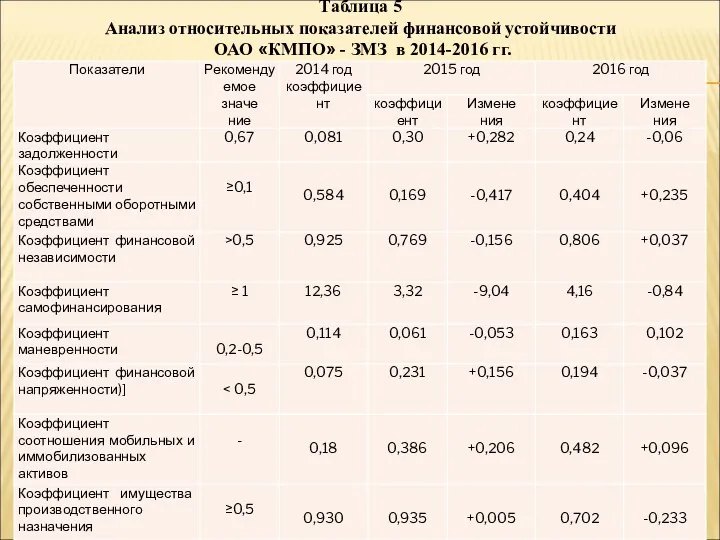 Таблица 5 Анализ относительных показателей финансовой устойчивости ОАО «КМПО» - ЗМЗ в 2014-2016 гг.