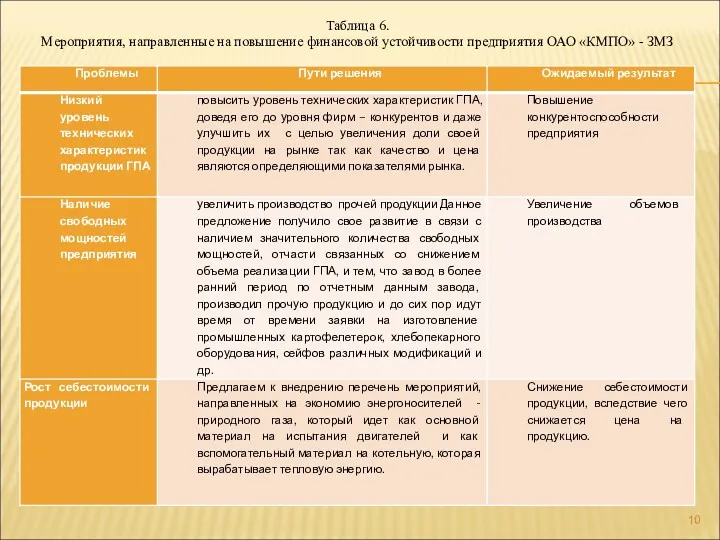 Таблица 6. Мероприятия, направленные на повышение финансовой устойчивости предприятия ОАО «КМПО» - ЗМЗ