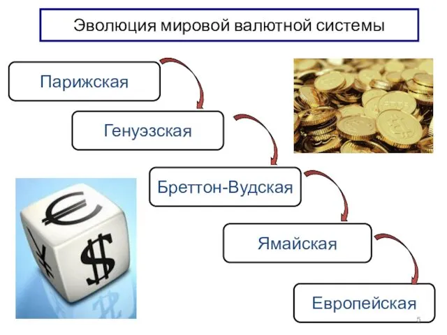 Эволюция мировой валютной системы Парижская Генуэзская Бреттон-Вудская Ямайская Европейская