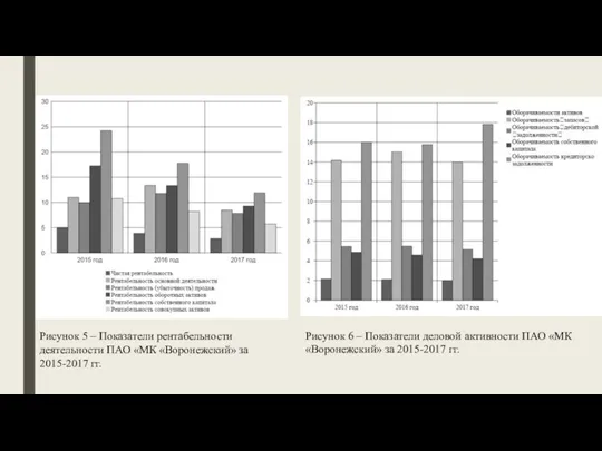 Рисунок 5 – Показатели рентабельности деятельности ПАО «МК «Воронежский» за