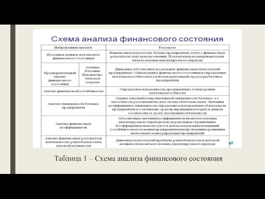 Таблица 1 – Схема анализа финансового состояния