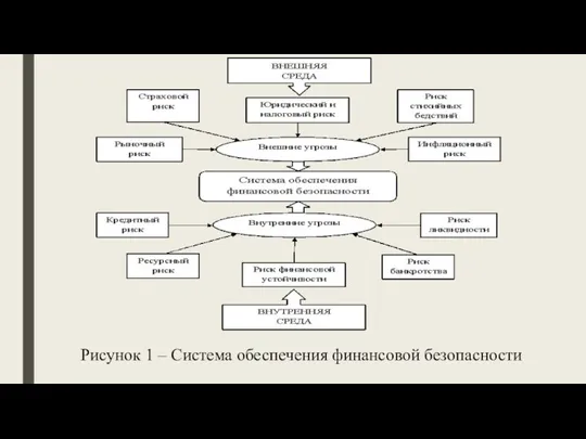 Рисунок 1 – Система обеспечения финансовой безопасности